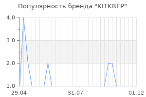 Популярность бренда KITKREP