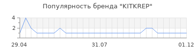 Популярность KITKREP