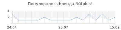 Популярность Kitplus
