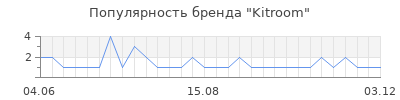 Популярность kitroom