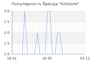 Популярность бренда kitstonе