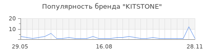 Популярность kitstone