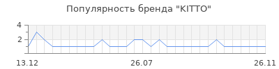 Популярность kitto