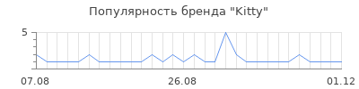Популярность kitty