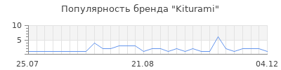 Популярность kiturami