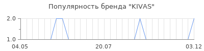 Популярность KIVAS