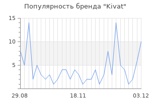 Популярность бренда kivat