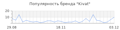 Популярность kivat