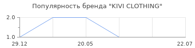Популярность KIVI CLOTHING