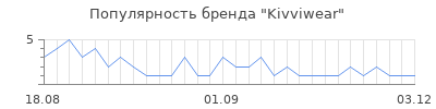 Популярность Kivviwear