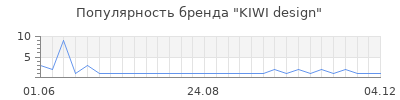 Популярность KIWI design