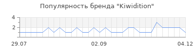 Популярность kiwidition