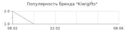 Популярность Kiwigifts