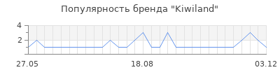 Популярность kiwiland