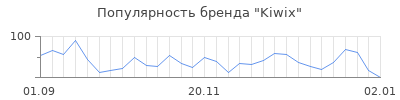 Популярность Kiwix