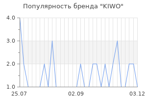Популярность бренда kiwo