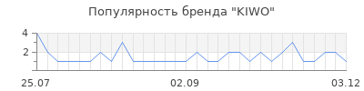 Популярность kiwo