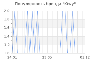 Популярность бренда kiwy