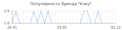 Популярность kiwy