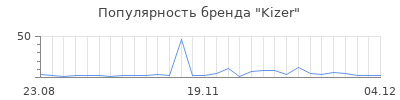 Популярность kizer