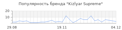 Популярность kizlyar supreme