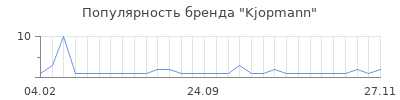 Популярность kjopmann