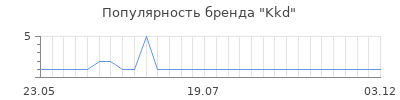 Популярность Kkd
