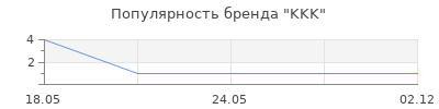 Популярность KKK