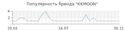 Популярность KKMOON