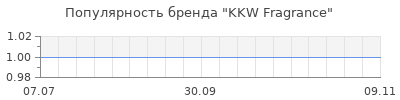 Популярность kkw fragrance