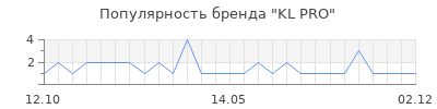 Популярность KL PRO