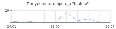 Популярность Klaline