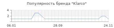 Популярность Klarco