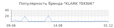 Популярность klark teknik
