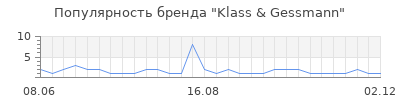 Популярность klass gessmann