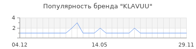 Популярность klavuu