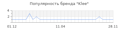 Популярность Klee