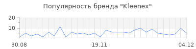 Популярность kleenex