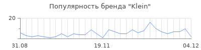 Популярность klein