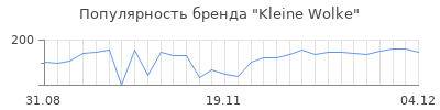 Популярность kleine wolke