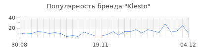 Популярность klesto