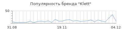 Популярность klett
