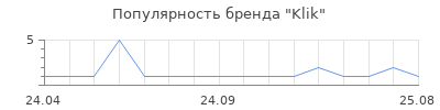 Популярность Klik