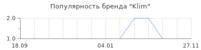 Популярность Klim