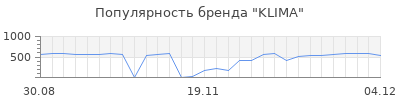 Популярность klima