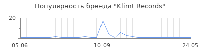 Популярность klimt records