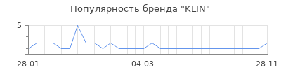 Популярность klin