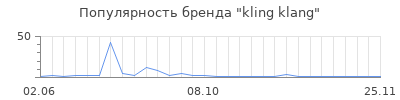 Популярность kling klang