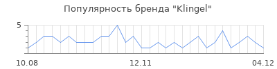 Популярность klingel