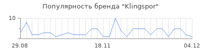Популярность klingspor